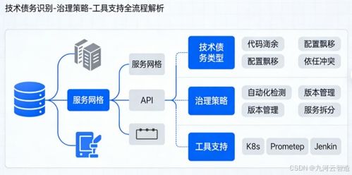 容器化與微服務(wù) 企業(yè)上云過程中的技術(shù)債務(wù)治理